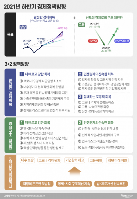 내년 성장률 3.0% 전망···“내수회복·수출호조”