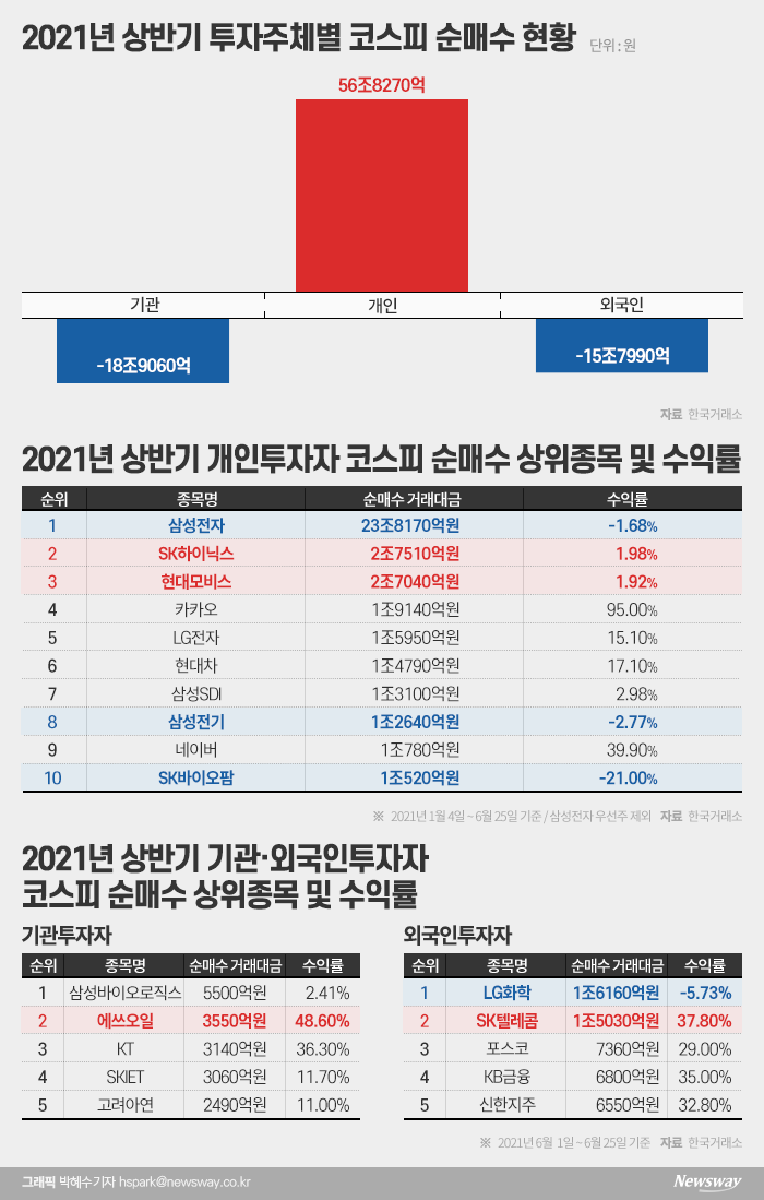 최고치 14번 경신할 때 내 주식은 ‘-2%’ 기사의 사진