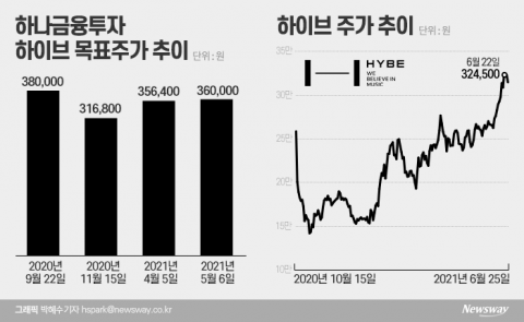 올해 두배 뛴 하이브···작년 하나금투의 ‘족집게 예언’