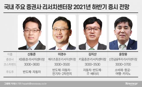 거침없는 상승···“하반기 3700, 주도주는 반도체”