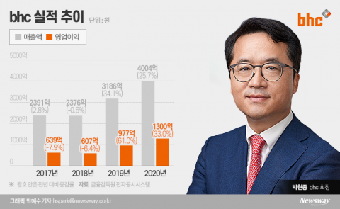 bhc치킨, 패밀리레스토랑 ‘아웃백’ 품는다