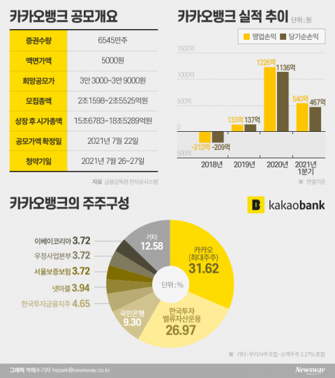 카카오뱅크 IPO 수요예측 21일 마감···공모가 최대 3만9000원
