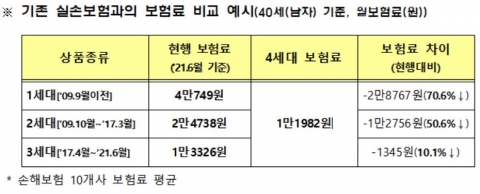 6월까지 4세대 실손 전환 시 1년간 보험료 반값