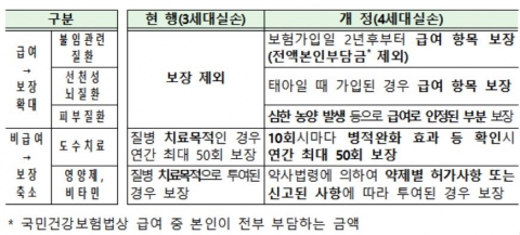  4세대 실손, 도수치료 보장 제약···불임·뇌질환 보장 확대