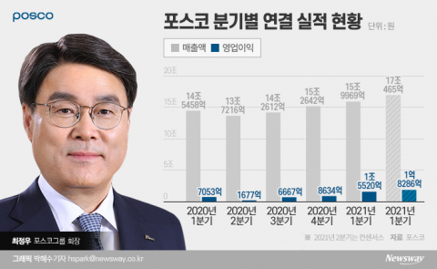 포스코, 2분기 어닝서프라이즈···2006년 실적공개 후 최대(종합)
