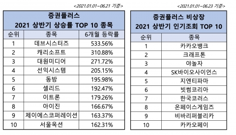 “데브시스터즈, 상반기 주가 상승률 1위···반년간 533% 올라”