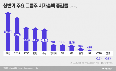 현대차·SK·LG 다 올랐는데···삼성그룹주 시총 나홀로 ‘뒷걸음’