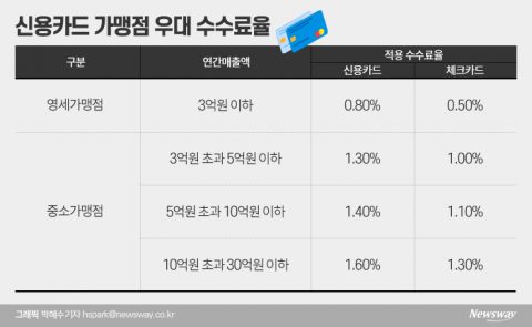 카드수수료 추가 인하 조짐에 카드사 ‘발끈’···“결제 할수록 역마진”