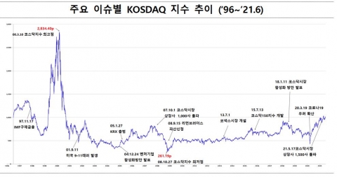 코스닥 개장 25주년···시총 50배·거래대금 500배 늘었다