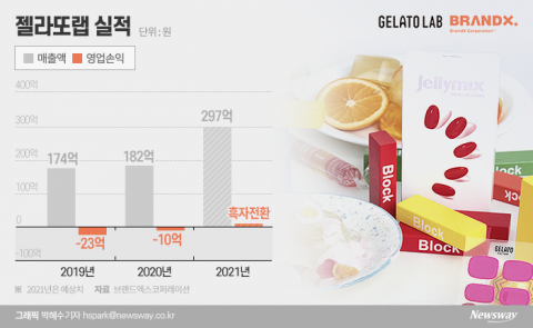 브랜드엑스, ‘젤라또랩’ 인수 하자마자 흑전···내친김에 IPO 직진