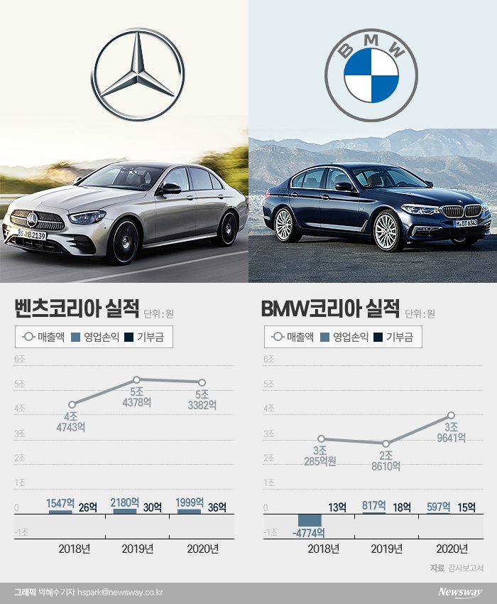 韓 투자 계속되는 BMW···수익 내기 급급한 ‘벤츠 코리아’ 기사의 사진