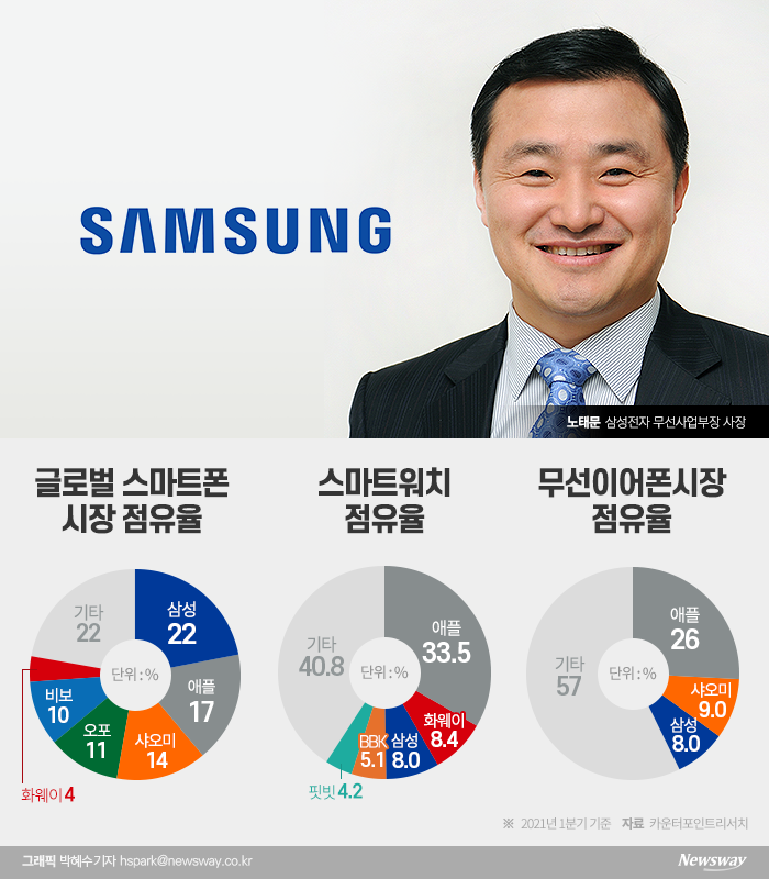 ‘스마트폰 1위’에도 노태문 사장이 웃지 못하는 이유 기사의 사진