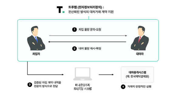 하나금융투자, 대차거래 전과정 전산화···‘무차입 공매도 방지’