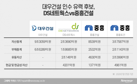 중흥건설? DS네트웍스? 다 맘에 안든다는 대우건설···속내 들어보니