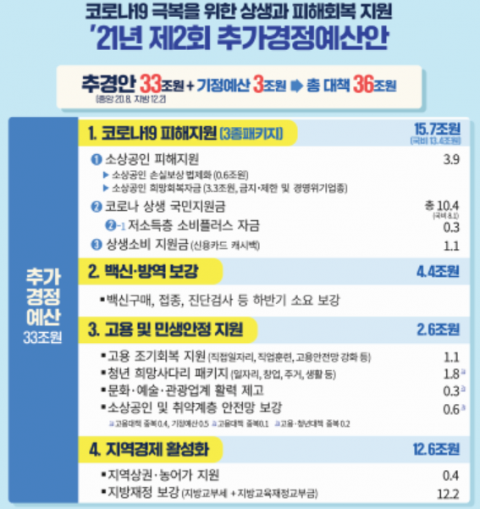 33조 ‘역대 최대’ 추경···1인 25만원, 소상공인 최대 900만원