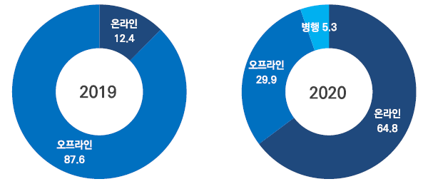IR활동유형 연도별 비교 (2019년, 2020년), 자료=IR큐더스 제공