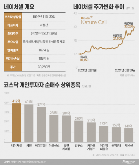 두 달 만에 3배 오른 네이처셀···상승세 계속될까?