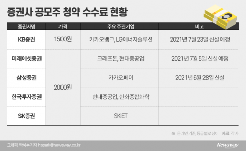 중복청약 막으니 수수료가 생겼네