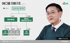 ‘취임 1년’ DB회장 김남호의 과제···제조업 키워 금융그룹 인식 바꾼다