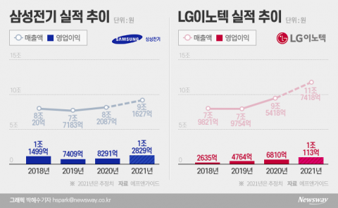 삼성전기·LG이노텍, 2분기도 훨훨···올해 최대실적 넘본다