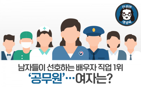 남자들이 선호하는 배우자 직업 1위 ‘공무원’···여자는?