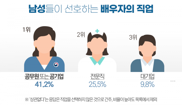 남자들이 선호하는 배우자 직업 1위 ‘공무원’···여자는? 기사의 사진