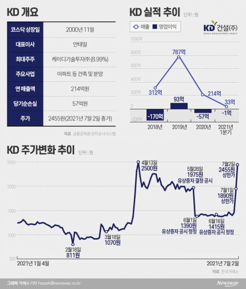 KD, 이재명 수혜주·유증 기대감에 70% 급등···투자리스크는 확대?