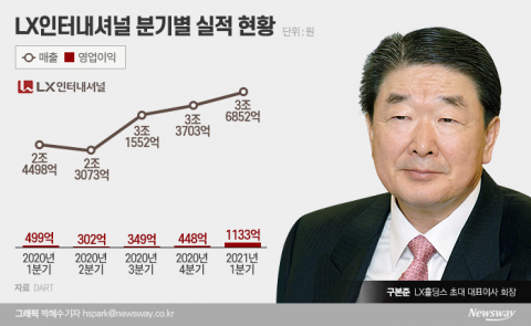 간판 바꾼 LX인터내셔널, 2분기 역대 최대이익 내놓는다