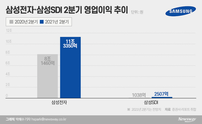 2분기 어닝시즌 개막···관전 포인트는 ‘삼성株’ 기사의 사진