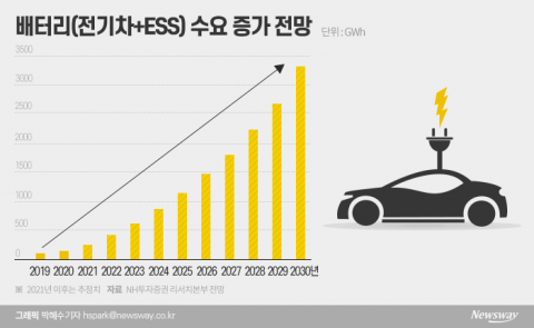 글로벌 배터리 폭풍 성장에···소재 기업들 너도나도 공격 투자