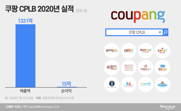 쿠팡, 이번엔 ‘PB제품’ 제작에 입점 업체 정보 활용 논란 기사의 사진