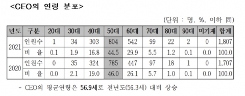 코스닥 기업 CEO 고령화 추세 뚜렷···“승계 규제 완화해달라”