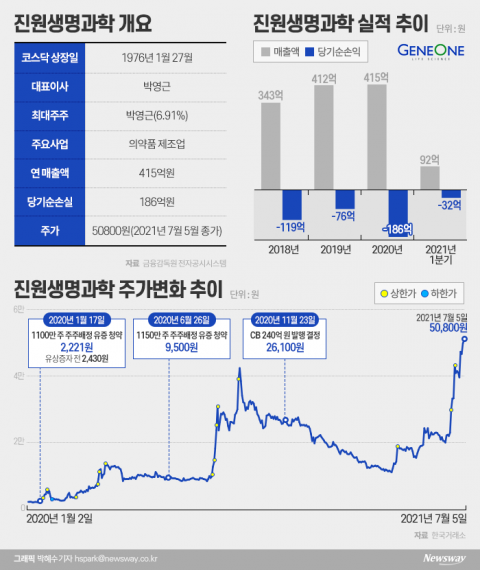 진원생명과학, 13일 만에 130%↑...개미지옥인가? 백신 수혜준가?