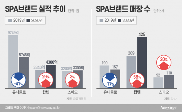 반토막난 유니클로 빈자리 ‘탑텐’이 채웠다