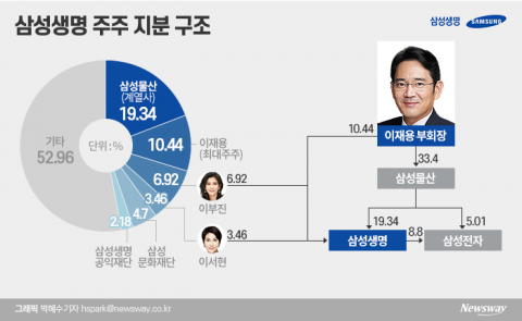 이부진·이서현 삼성생명 대주주 변경 승인 초읽기