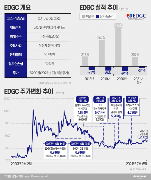 EDGC, 관계사 항암제 임상 성과 홍보