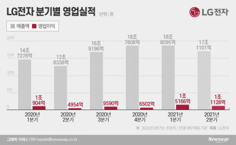 LG전자, 창사이래 2분기 연속 영업익 1兆···매출액도 사상 최대(종합)