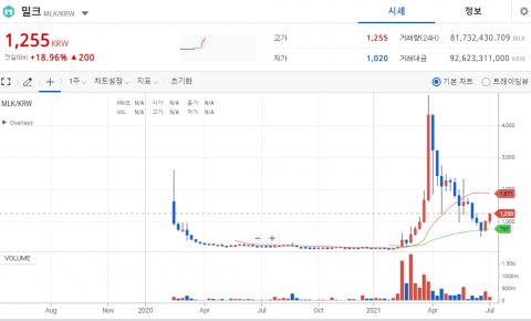 손정의 비전펀드, 야놀자 1조 투자 소식에··· ‘밀크 코인’ 18% 급등