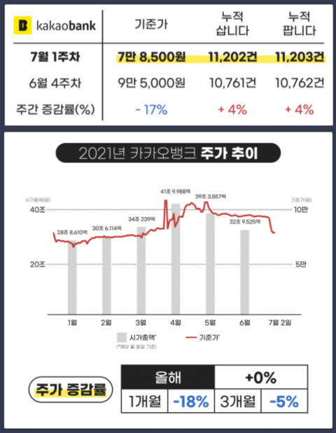 카카오뱅크, 장외시장서 일주일새 17%↓···거래량은 늘어