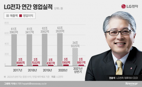LG전자, 휴대폰 접고 가전 날개···영업익 5조 시대 활짝