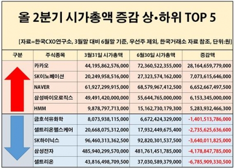 2분기 시총 1조클럽 242곳···카카오 몸집 3개월 새 28조↑