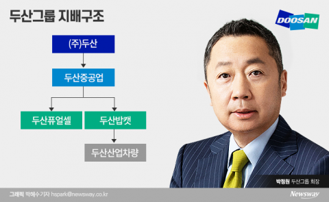 두산중공업, 2분기 연속 흑자···상반기만 5천억 이익(종합)