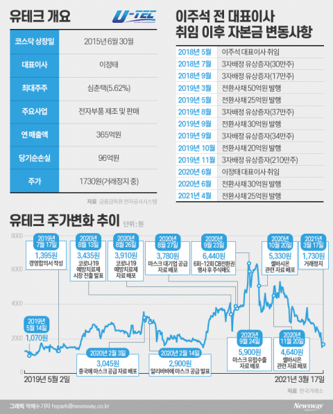 상폐 위기 유테크···소액주주들 “법적 대응”