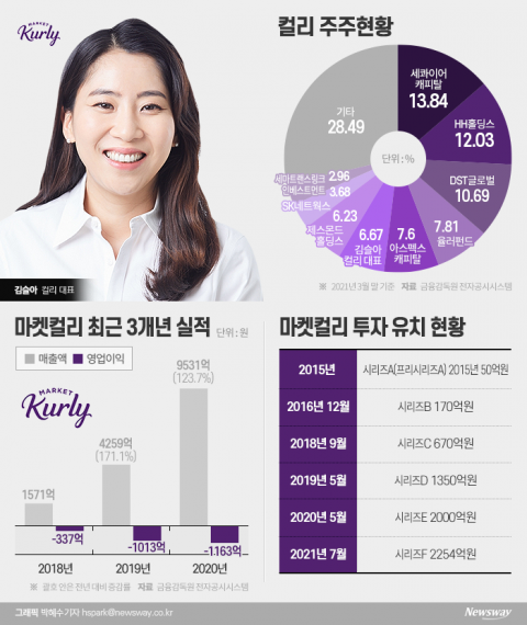 &quot;거래소 분위기 바뀌었다&quot;···컬리, 상장 늦어지나