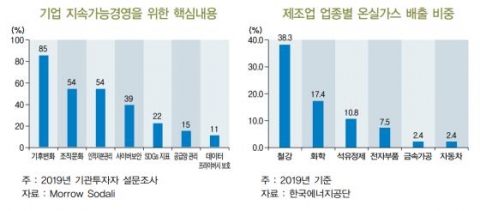BNK경제硏 “동남권 기업, ‘친환경’ 투자 서둘러야”