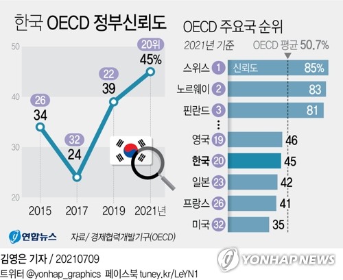 韓국민 정부신뢰도 45%···OECD 37개국 중 20위
