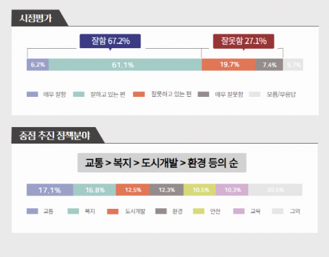 “고양시, 잘하고 있다”···고양시민 67.2% 긍정 평가