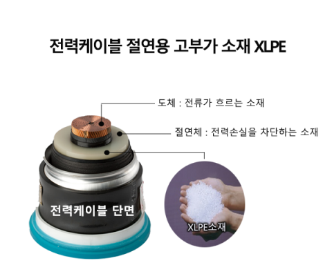 한화솔루션, 케이블 핵심소재 XLPE 생산량 5톤 증설···860억 투자