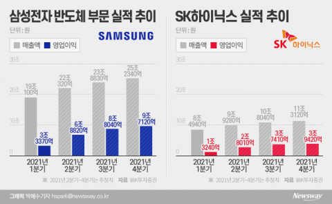 2분기 실적 이끈 반도체...삼성·SK 하반기 더 좋다