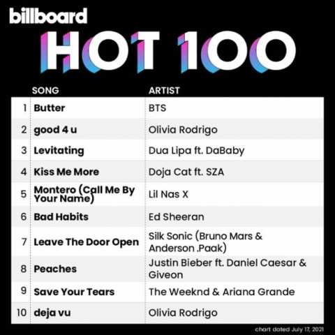 BTS ‘버터’, 빌보드 핫100 7주 연속 1위···“정말 믿기지 않아”